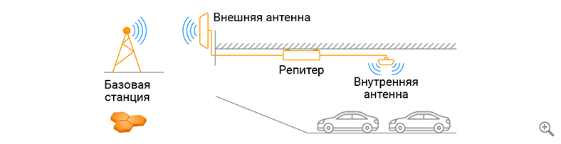 Принцип работы усилителя GSM (репитера)