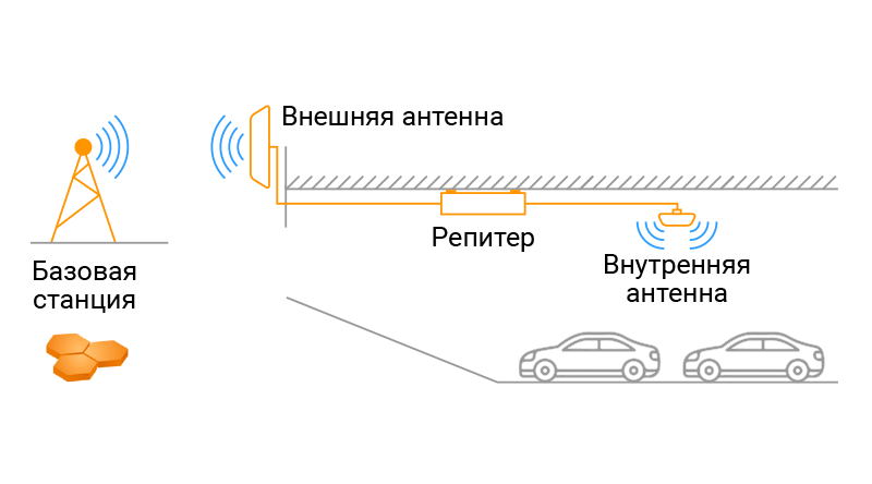 Усиление сотовой связи